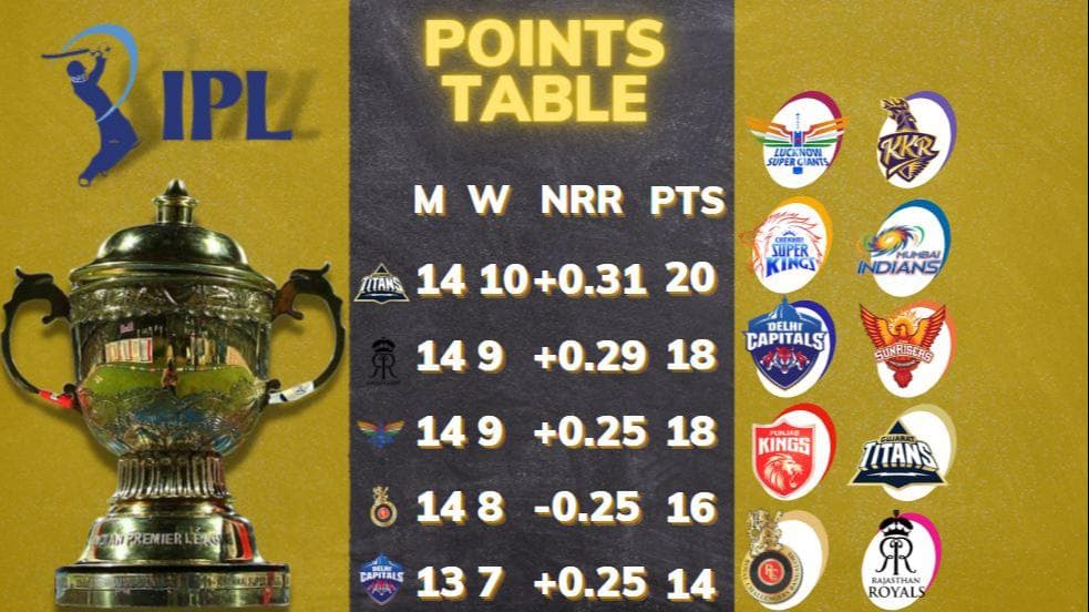 IPL 2022 playoffs schedule, updated points table, orange and purple cap holders