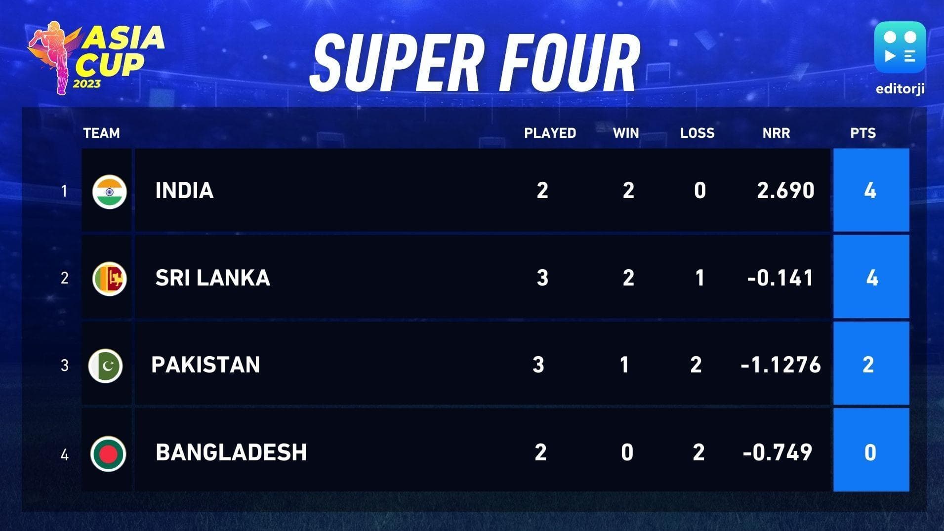 Asia Cup 2023 points table: Sri Lanka to face India in the final | Super Four