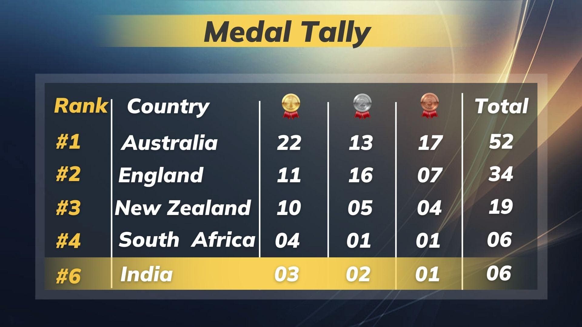 CWG Medal Tally - India climb to 6th spot after two gold medals on July 31