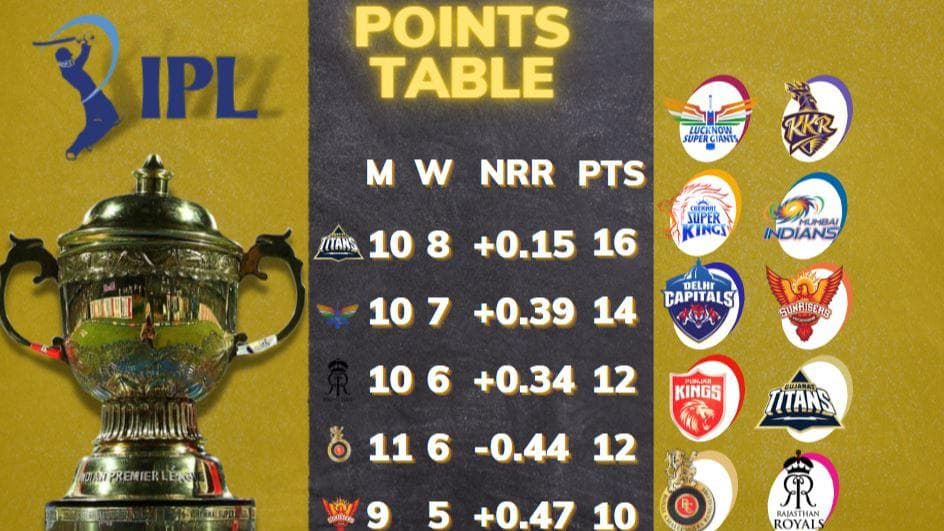 RCB vs CSK: IPL 2022 points table after Bangalore vs Chennai match on May 4; orange, purple cap holders