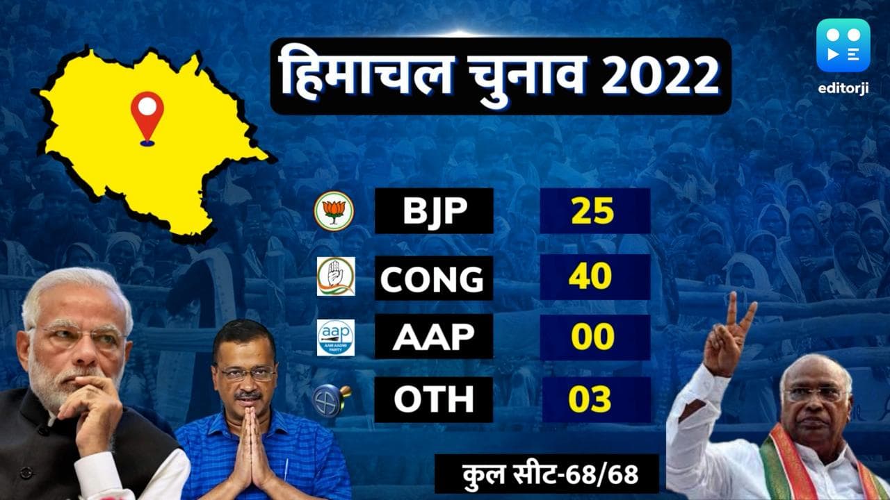 Himachal Result: कांग्रेस ने हिमाचल प्रदेश में हासिल किया बहुमत, बीजेपी सत्ता से बाहर