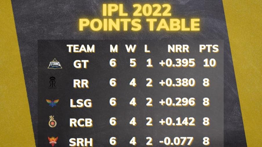 IPL 2022 points table after Rajasthan vs Kolkata match on April 18, updated purple cap and orange cap
