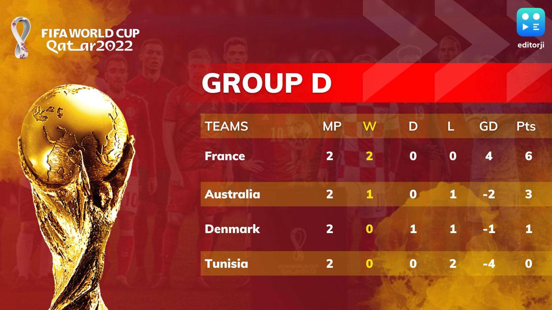FIFA World Cup 2022 Group D Standings: France at the top; Tunisia and Denmark share points