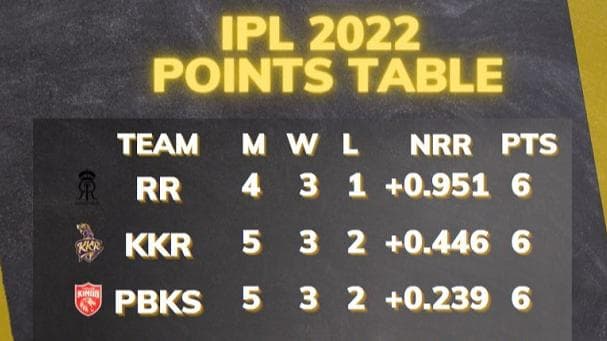 MI vs PBKS: IPL 2022 points table after Mumbai vs Punjab match on April 13