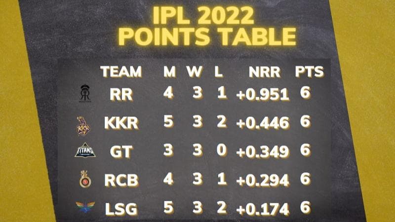 IPL 2022 points table after Rajasthan vs Lucknow match on April 10