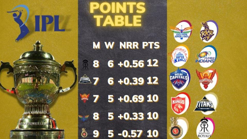 RR VS RCB: IPL points table after Rajasthan vs Bangalore match on April 26; orange and purple cap holders