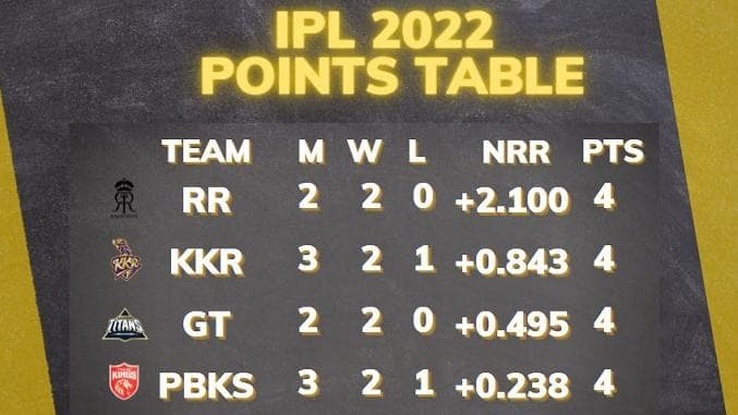 IPL 2022 points table after Chennai vs Punjab match on April 3; purple cap and orange cap holders