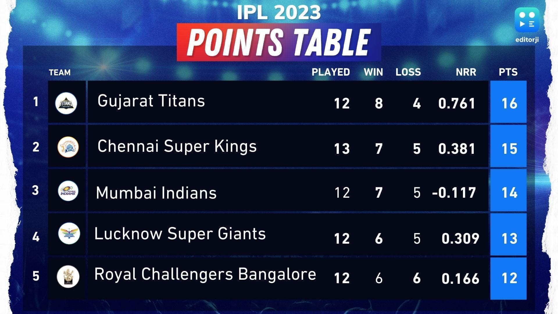 IPL 2023: सीएसके को हराने के बाद केकेआर की उम्मीदें जिंदा, जानें पॉइंट्स टेबल में अन्य टीमों का हाल