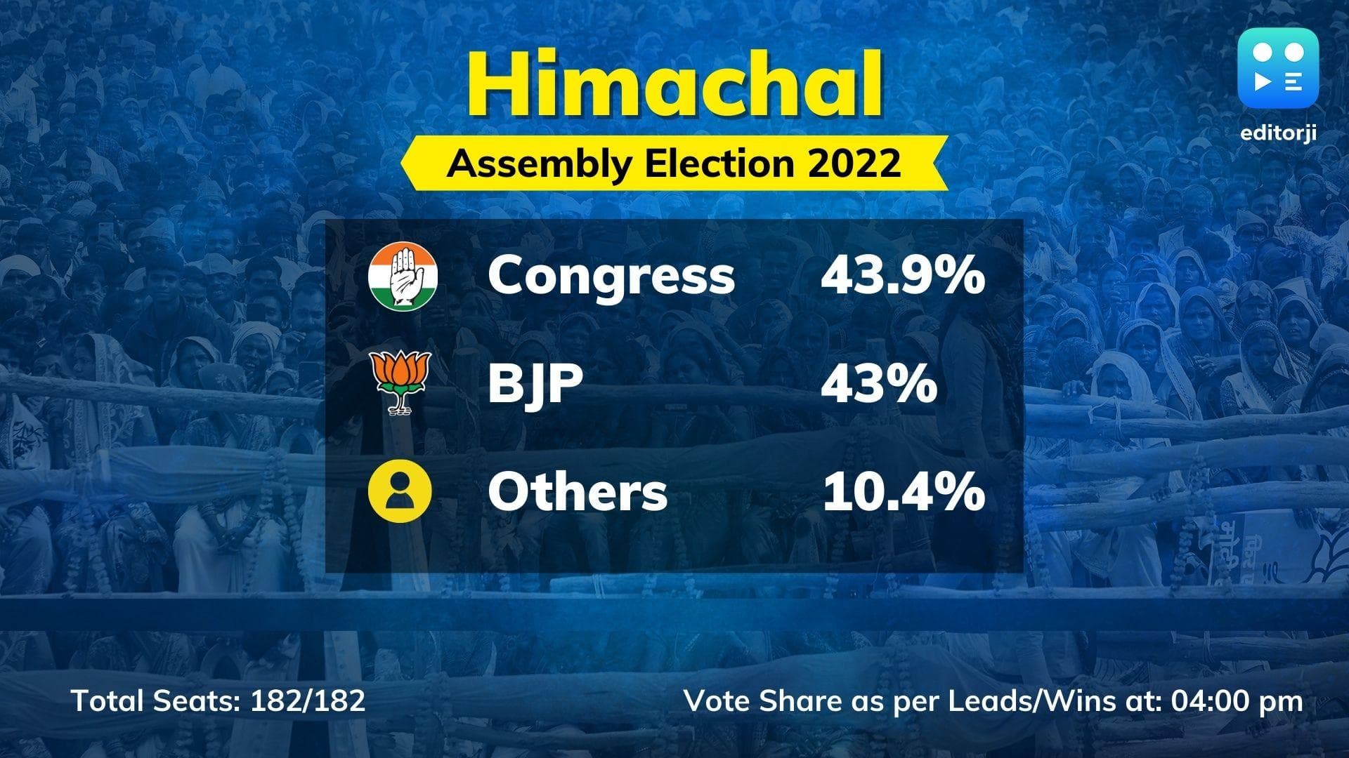 Himachal Election Results: Congress leads with 43.9% vote share, not far behind BJP trails at 43% 