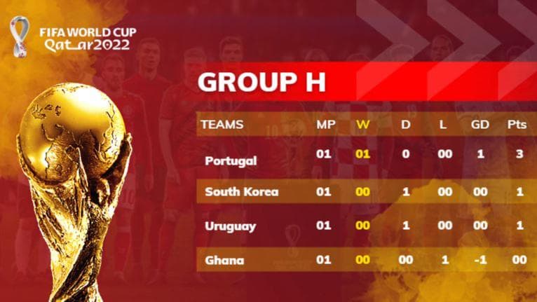 FIFA World Cup 2022 Group H Standings: Portugal at the top; South Korea, Uruguay share points 