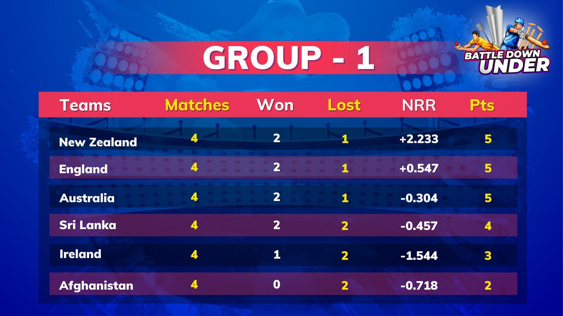 T20 World Cup 2022 Points Table: न्यूजीलैंड को हराकर इंग्लैंड ने लगाई बड़ी छलांग, ऑस्ट्रेलिया को पछाड़ा