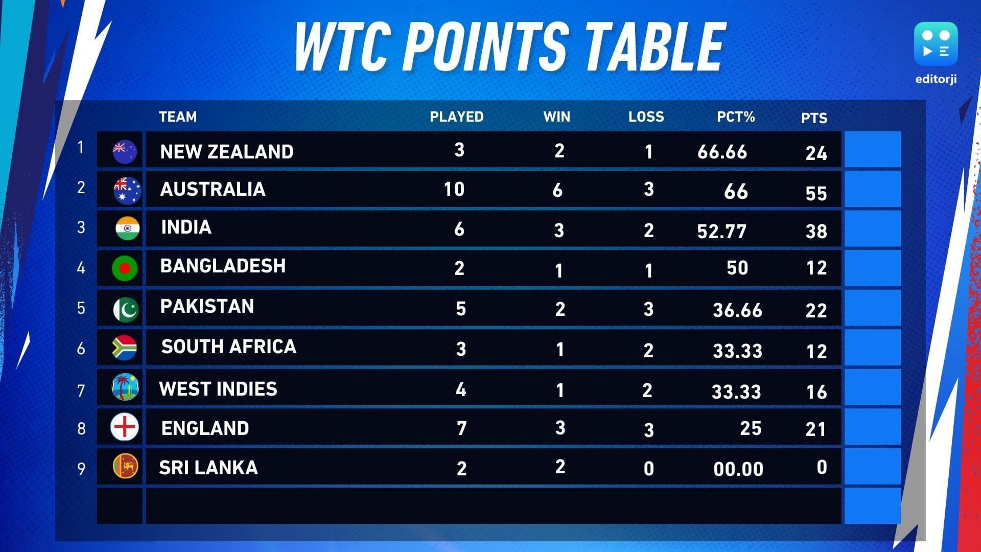 WTC Points Table: नंबर 1 पर पहुंची न्यूजीलैंड, टीम इंडिया को हुआ नुकसान