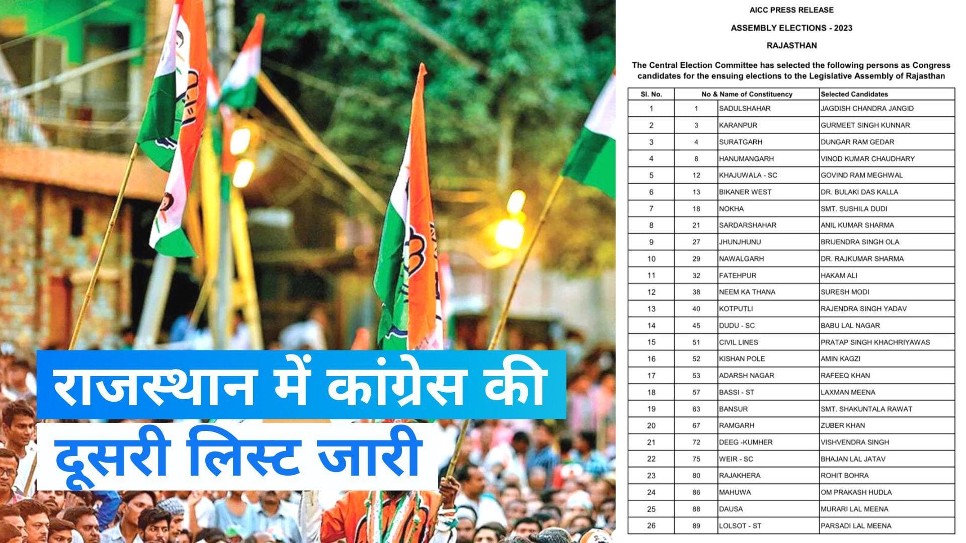 Rajasthan Election: राजस्थान के लिए कांग्रेस की 43 उम्मीदवारों की दूसरी लिस्ट जारी, जानें- किसे मिला टिकट