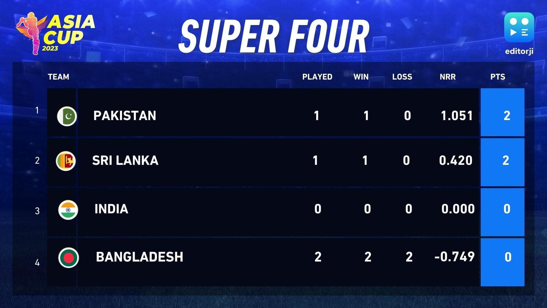 Asia Cup Points Table: बांग्लादेश के लिए मुश्किल हुईं राहें, जानें पॉइंट्स टेबल का हाल