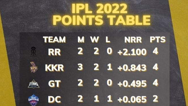 IPL 2022 points table after Delhi vs Gujarat match on April 2; purple cap and orange cap holders
