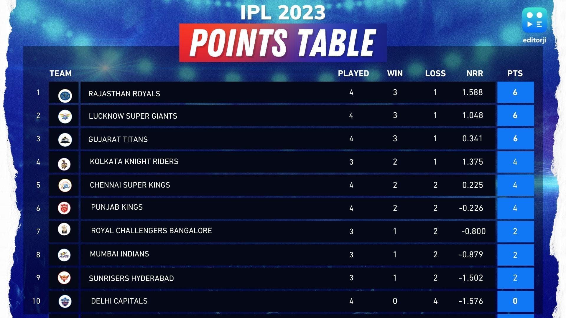 IPL 2023: पंजाब को हराने के बाद प्वॉइंट टेबल में तीसरे नंबर पर पहुंची गुजरात, जानें अन्य टीमों का हाल