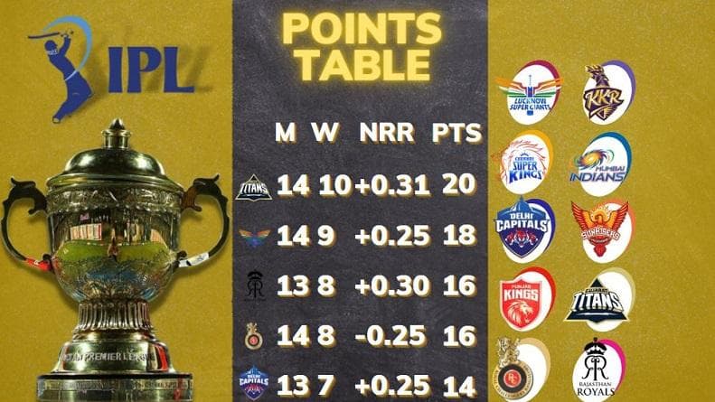 UPDATED IPL 2022 points table after Bangalore vs Gujarat match on May 19; RCB, DC playoffs scenarios