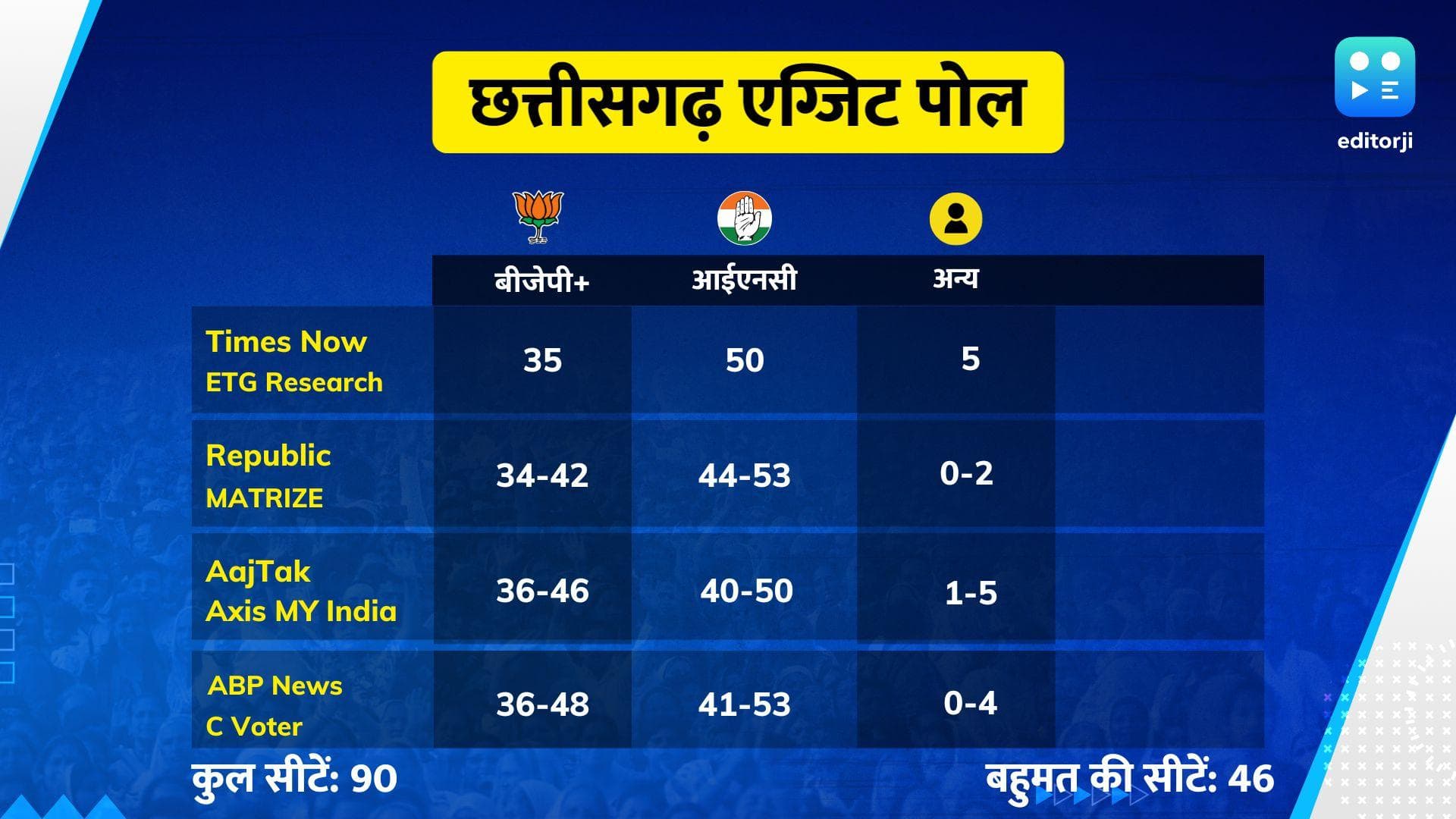 Chhattisgarh Exit Poll 2023: छत्तीसगढ़ में कांग्रेस को 40-50 तो BJP को 36 से 46 सीटें मिलने का अनुमान