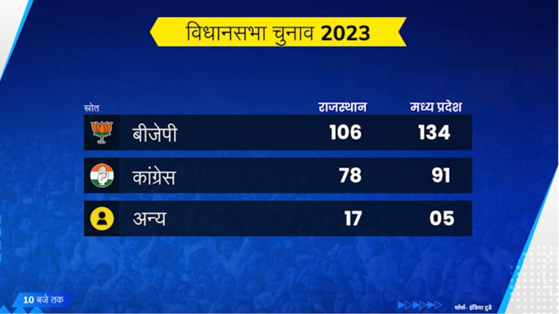 Assembly Election Result 2023: मध्य प्रदेश-राजस्थान के रुझानों में BJP को बहुमत