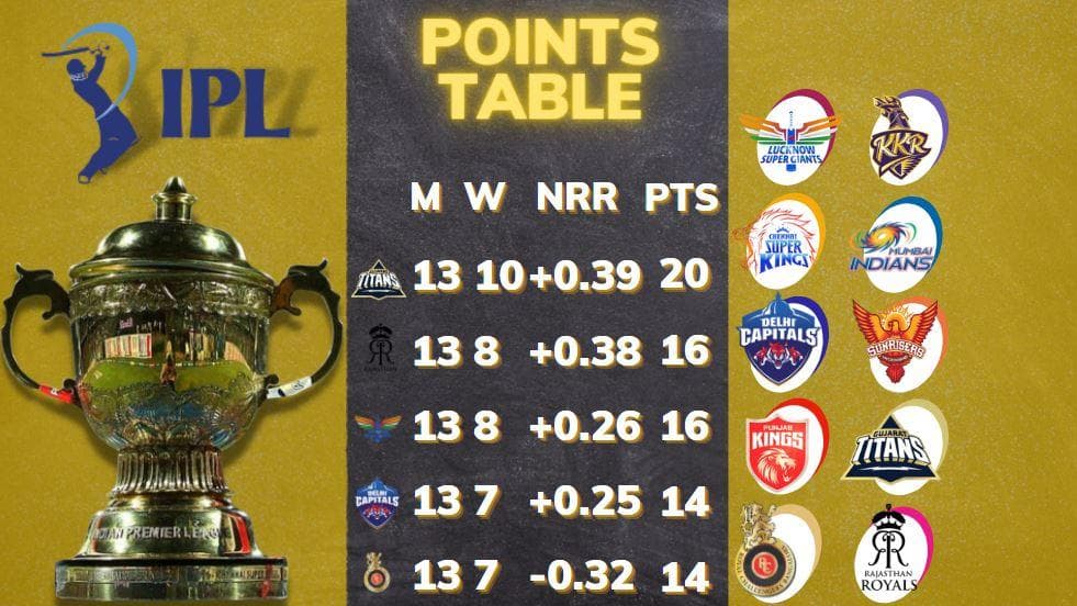 IPL 2022 points table after Delhi vs Punjab match on May 16; purple, orange cap holders