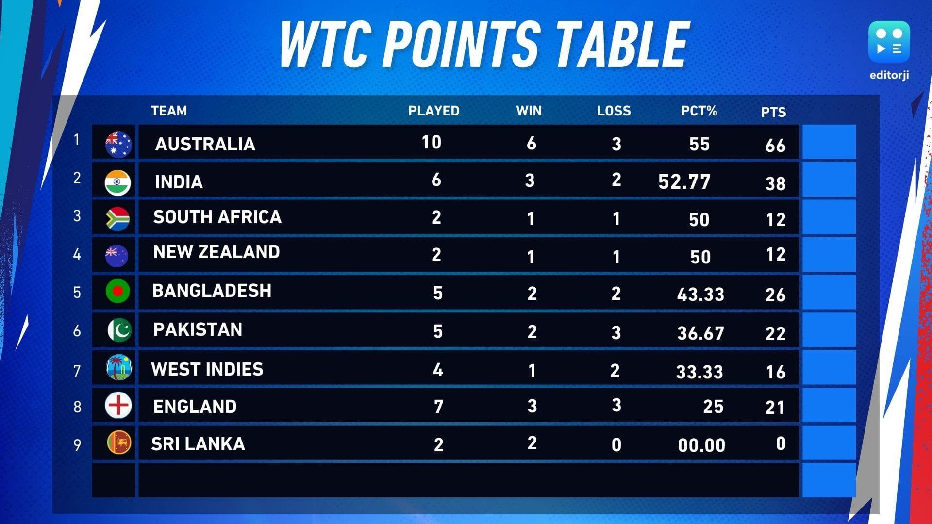 WTC Points Table: नंबर 1 पर है ऑस्ट्रेलिया, इंग्लैंड से जीतकर इंडिया को हुआ तगड़ा फायदा