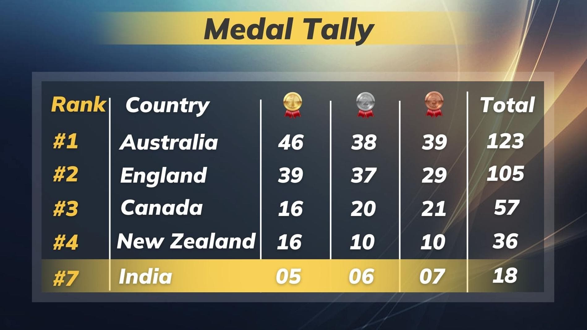 CWG 2022 medal: India at seventh spot after winning four medals on August 3