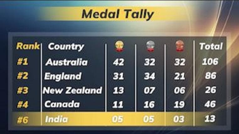 CWG Medal Tally - India remain on 6th spot after 4 medals on August 2