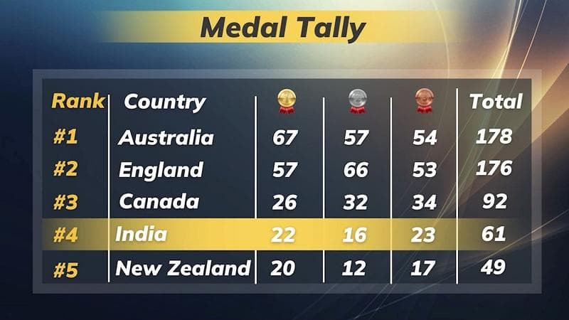 CWG 2022: 4 नए गोल्ड मेडल की बदौलत न्यूजीलैंड को पीछे छोड़ चौथे स्थान पर पहुंचा भारत, ऑस्ट्रेलिया टॉप पर