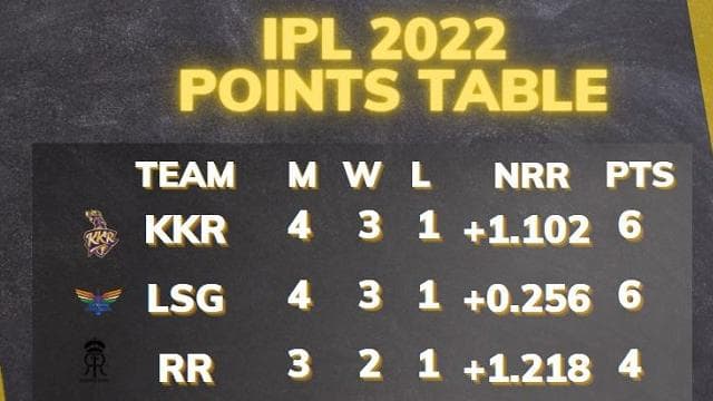 IPL 2022 points table after Lucknow vs Delhi game on April 7