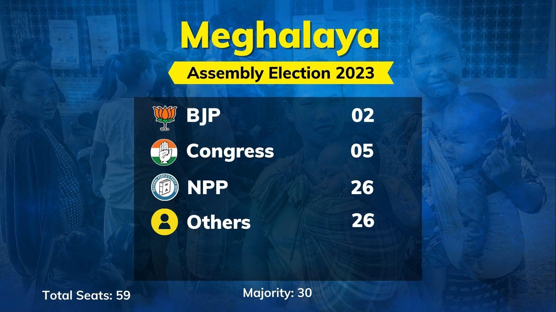 Meghalaya Election Results: hung assembly, NPP emerges as single largest party