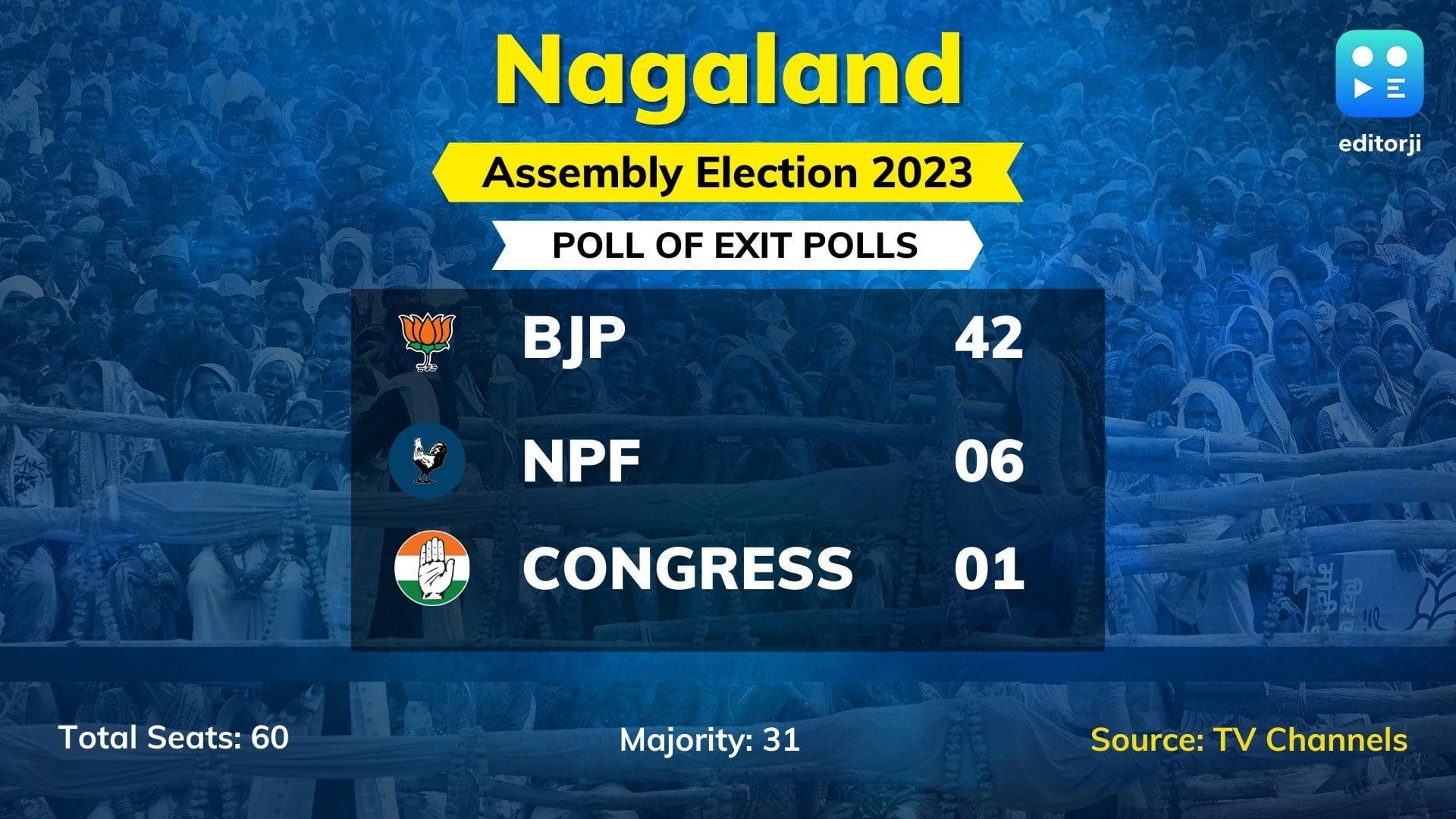 Nagaland Elections: exit polls predict sweep for BJP and ally NDPP