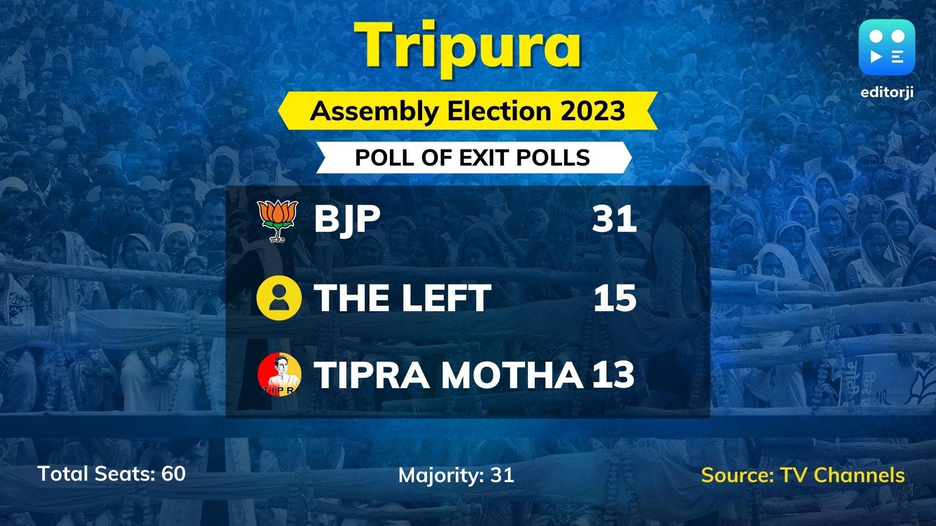 Tripura Elections: exit polls suggest newly-formed Tipra Motha could emerge as kingmaker