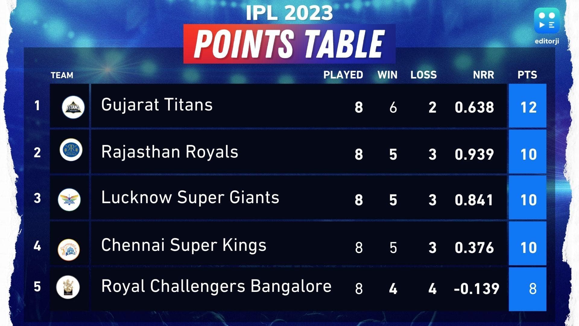 IPL 2023: 6 जीत के साथ प्वॉइंट्स टेबल में सबसे ऊपर गुजरात टाइटंस, दिल्ली का हाल है सबसे बुरा