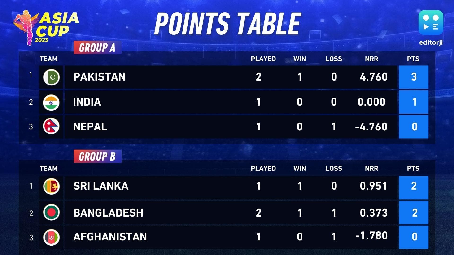 Asia Cup 2023 points table: Bangladesh win do-or-die tie against Afghanistan