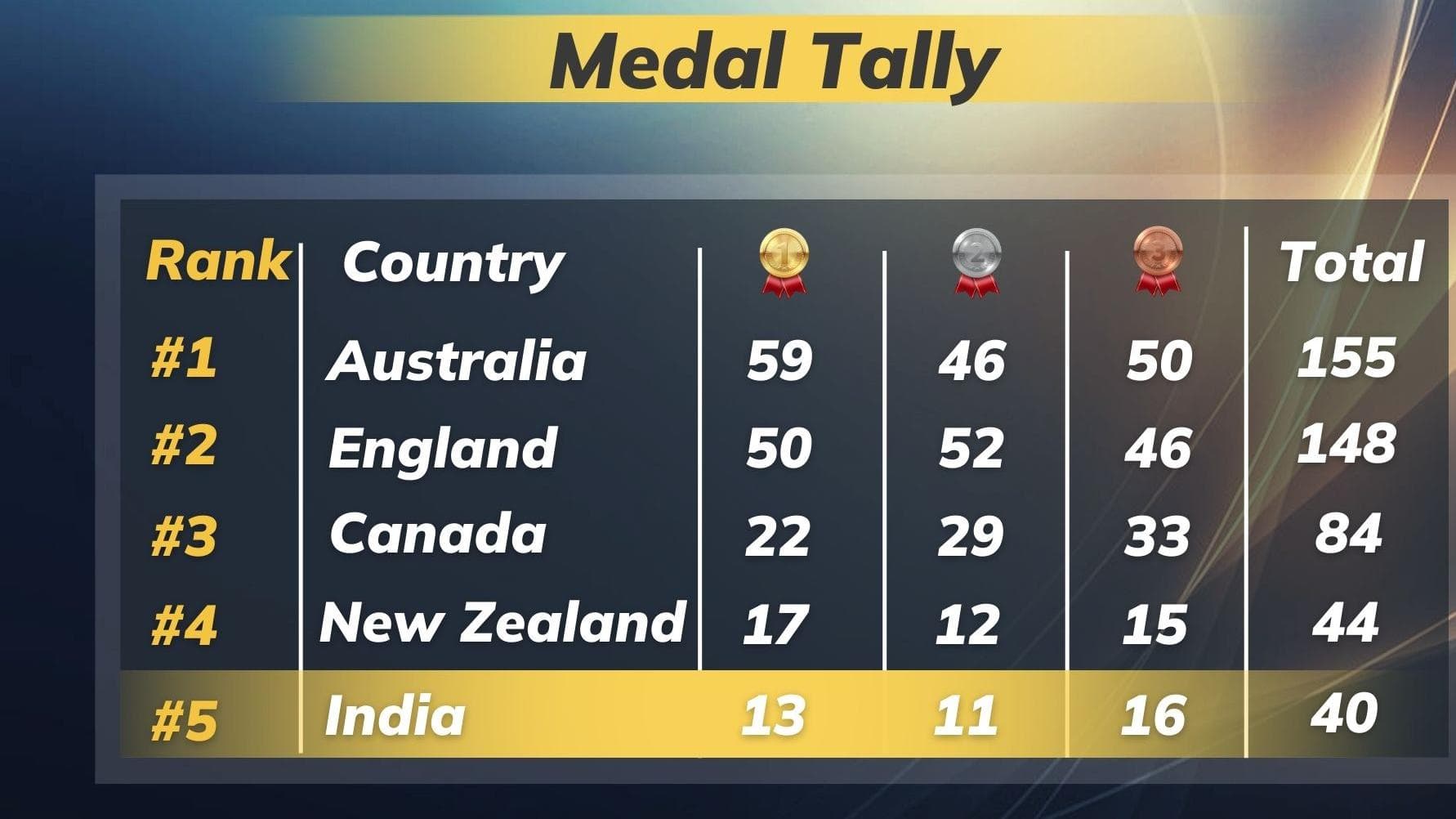 CWG medal tally: India strengthen their position at 5th spot with 3 Gold medals in Wrestling on August 6