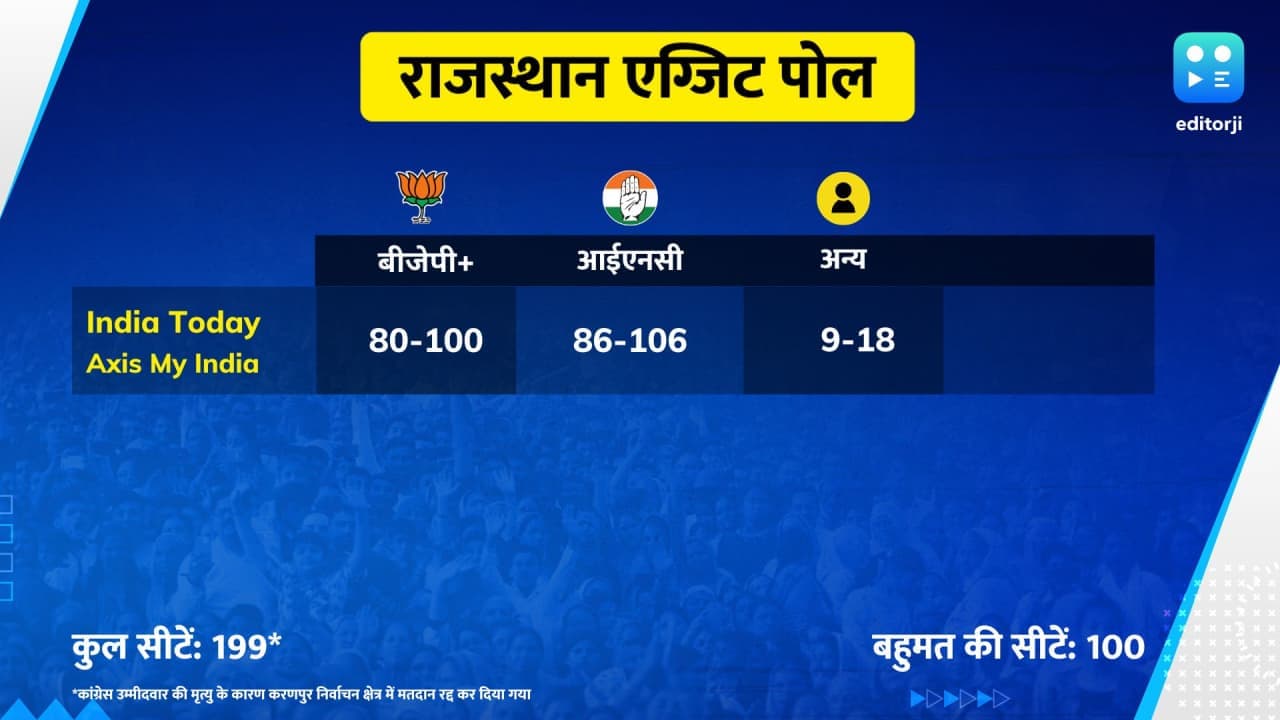 राजस्थान में कांग्रेस को बढ़त- आजतक एग्जिट पोल राजस्थान में कांग्रेस को बढ़त- आजतक एग्जिट पोल
