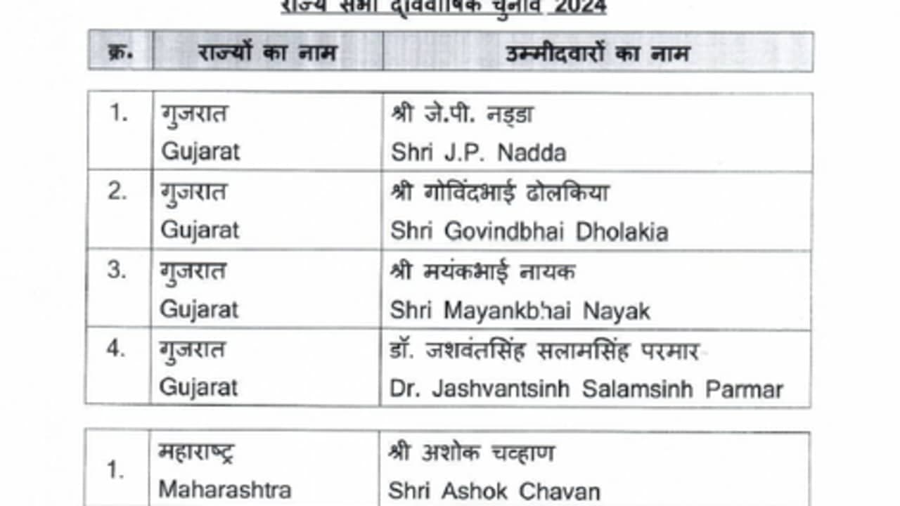 BJP ने राज्यसभा उम्मीदवारों की लिस्ट जारी की, JP Nadda गुजरात से उम्मीदवार BJP ने राज्यसभा उम्मीदवारों की लिस्ट जारी की, JP Nadda गुजरात से उम्मीदवार