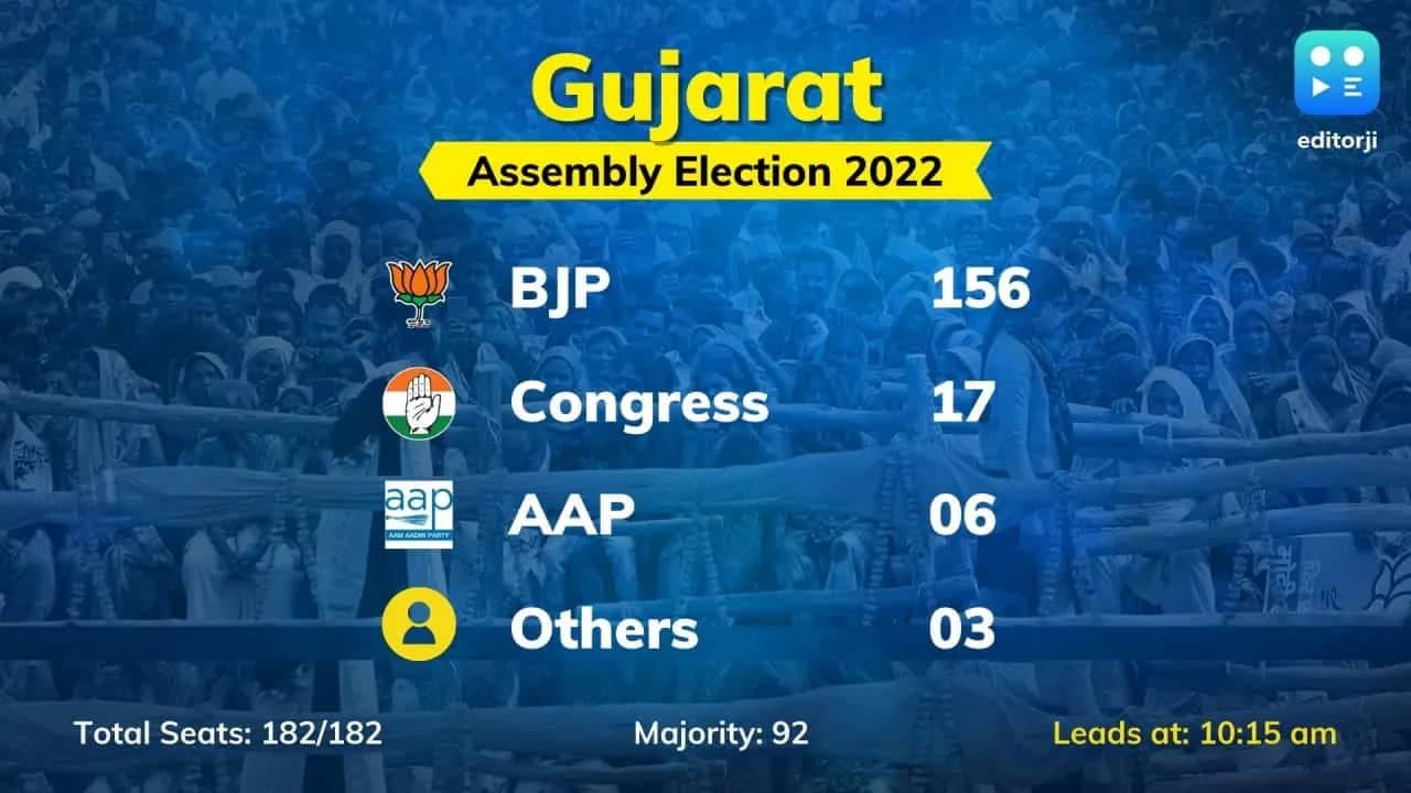 Gujrat Election Result Live : গুজরাতে বিপুল ভোটে জয়ের পথে বিজেপি Gujrat Election Result Live : গুজরাতে বিপুল ভোটে জয়ের পথে বিজেপি