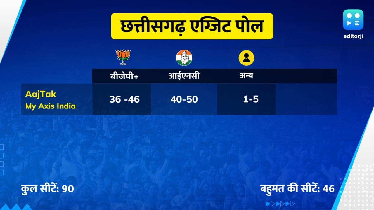 छत्तीसगढ़ में कांग्रेस को मामूली बढ़त- आजतक एग्जिट पोल छत्तीसगढ़ में कांग्रेस को मामूली बढ़त- आजतक एग्जिट पोल