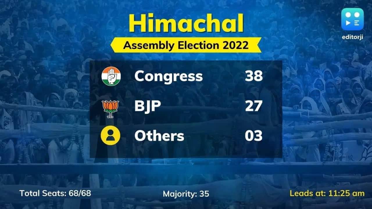 Himachal Pradesh Election Result Live : পাহাড়ে কংগ্রেস বনাম বিজেপি, সকাল থেকে চলছে টক্কর Himachal Pradesh Election Result Live : পাহাড়ে কংগ্রেস বনাম বিজেপি, সকাল থেকে চলছে টক্কর