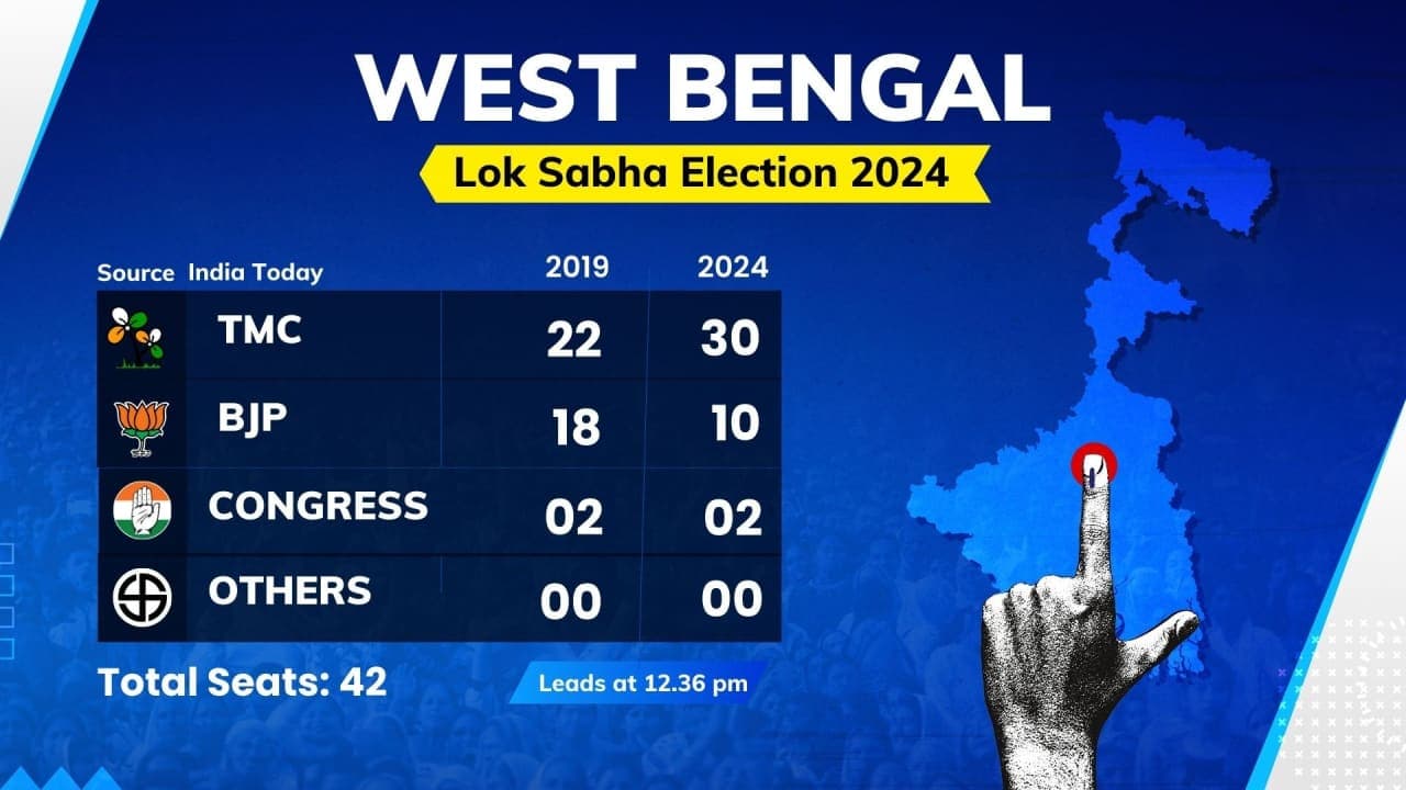 5 takeaways from West Bengal 5 takeaways from West Bengal