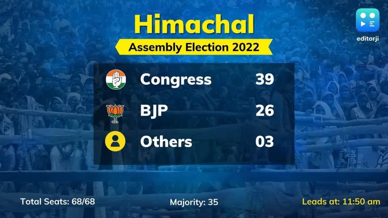 Himachal Pradesh Election Result Live : পাহাড়়ে এগিয়ে কংগ্রেস, ক্রমশই পিছিয়ে যাচ্ছে বিজেপি Himachal Pradesh Election Result Live : পাহাড়়ে এগিয়ে কংগ্রেস, ক্রমশই পিছিয়ে যাচ্ছে বিজেপি
